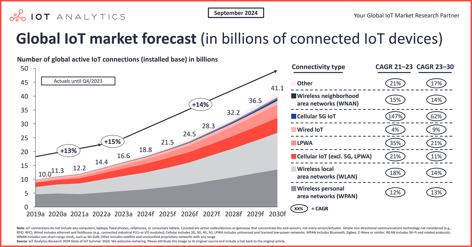 Consumer IoT Market Forecast 2025: Trends & Insights