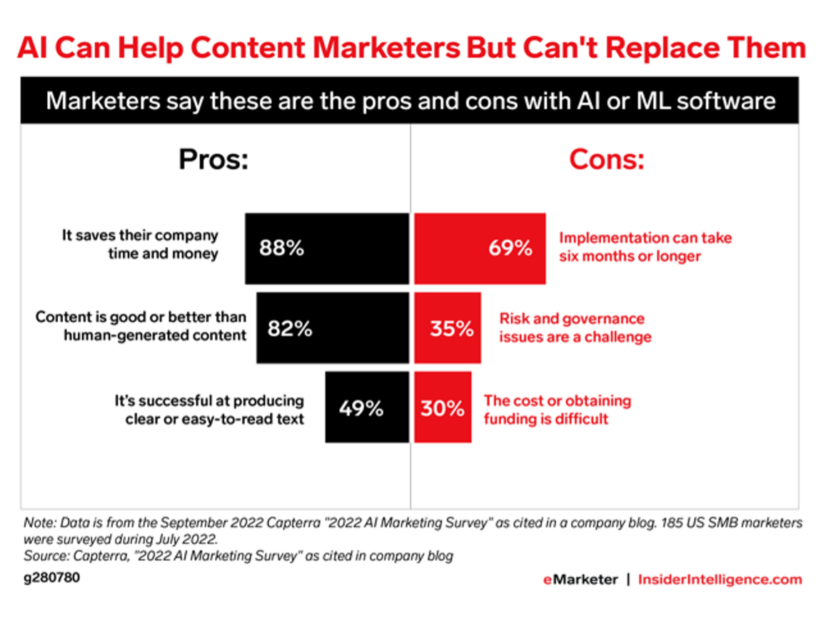 Generative Ai Impact on Content Marketing: Revolution Unleashed