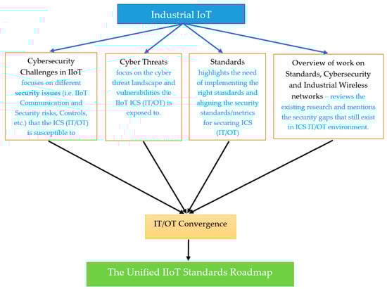 Industrial IoT Network Security Trends: Unveiling Future Insights
